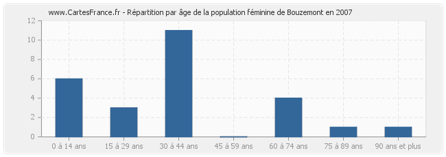 Répartition par âge de la population féminine de Bouzemont en 2007