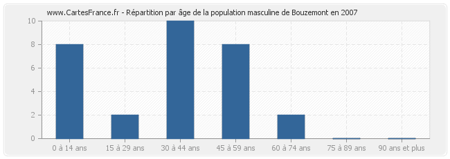 Répartition par âge de la population masculine de Bouzemont en 2007