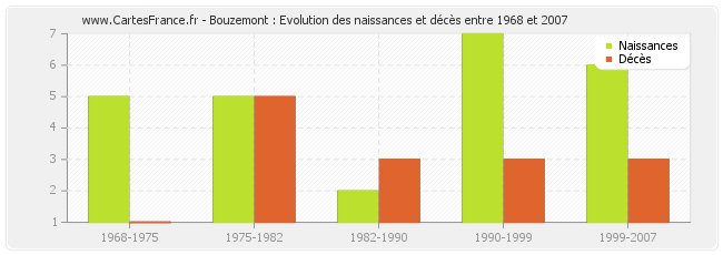 Bouzemont : Evolution des naissances et décès entre 1968 et 2007