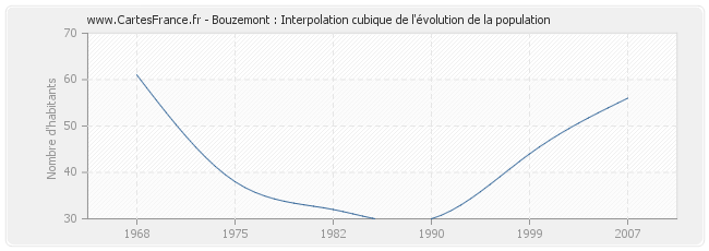 Bouzemont : Interpolation cubique de l'évolution de la population