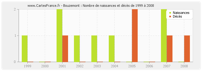 Bouzemont : Nombre de naissances et décès de 1999 à 2008