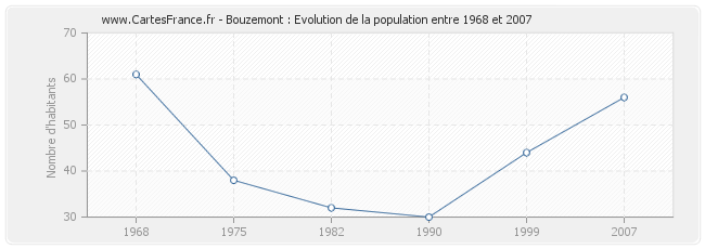 Population Bouzemont