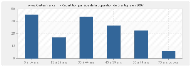 Répartition par âge de la population de Brantigny en 2007