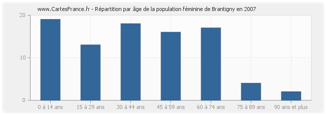 Répartition par âge de la population féminine de Brantigny en 2007