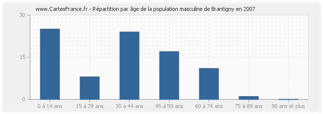 Répartition par âge de la population masculine de Brantigny en 2007