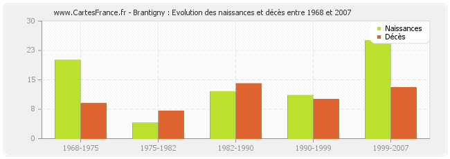 Brantigny : Evolution des naissances et décès entre 1968 et 2007