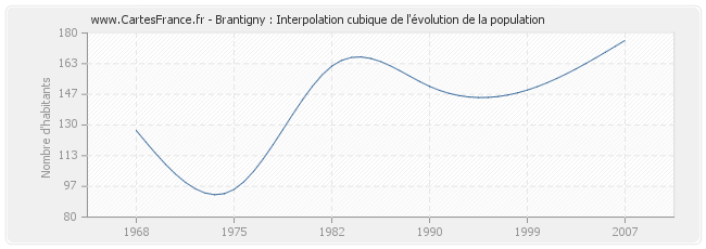 Brantigny : Interpolation cubique de l'évolution de la population