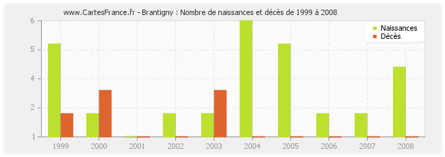 Brantigny : Nombre de naissances et décès de 1999 à 2008