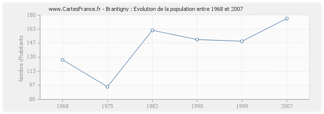 Population Brantigny