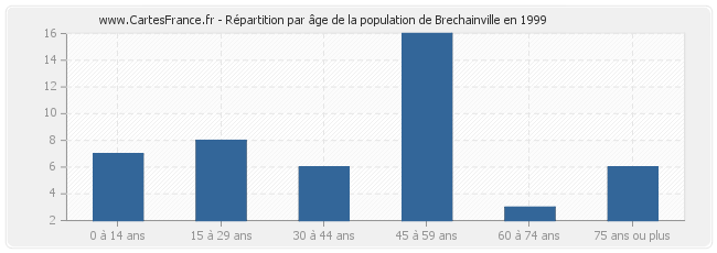 Répartition par âge de la population de Brechainville en 1999