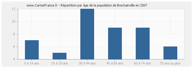 Répartition par âge de la population de Brechainville en 2007