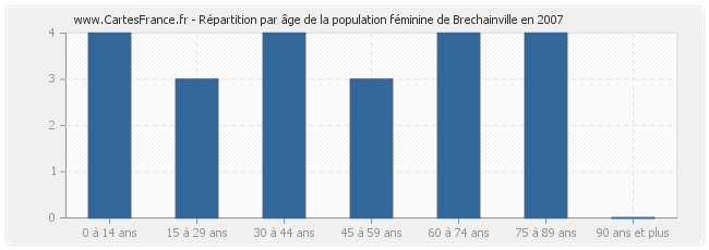 Répartition par âge de la population féminine de Brechainville en 2007