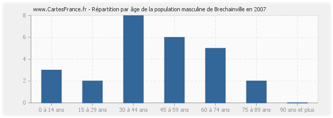 Répartition par âge de la population masculine de Brechainville en 2007