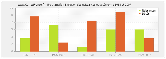 Brechainville : Evolution des naissances et décès entre 1968 et 2007