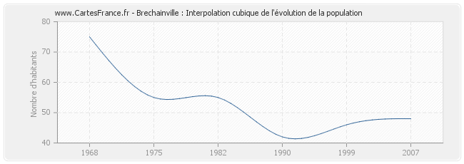 Brechainville : Interpolation cubique de l'évolution de la population