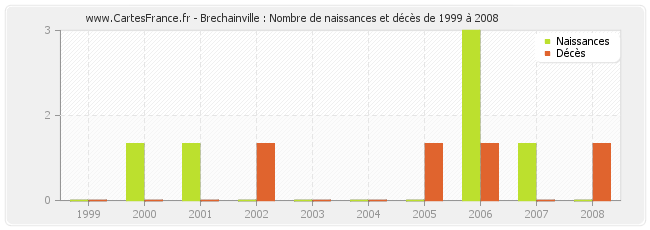 Brechainville : Nombre de naissances et décès de 1999 à 2008