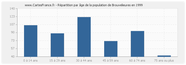 Répartition par âge de la population de Brouvelieures en 1999