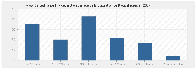 Répartition par âge de la population de Brouvelieures en 2007