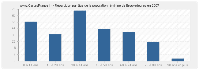 Répartition par âge de la population féminine de Brouvelieures en 2007