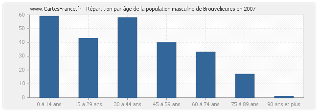 Répartition par âge de la population masculine de Brouvelieures en 2007