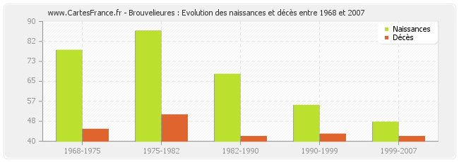 Brouvelieures : Evolution des naissances et décès entre 1968 et 2007