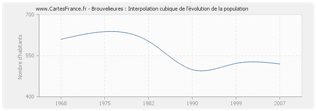 Brouvelieures : Interpolation cubique de l'évolution de la population
