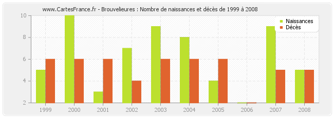 Brouvelieures : Nombre de naissances et décès de 1999 à 2008