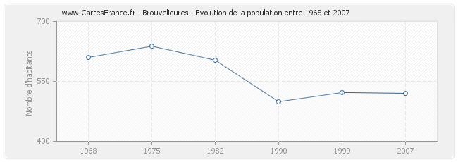 Population Brouvelieures