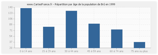Répartition par âge de la population de Brû en 1999