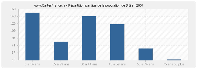 Répartition par âge de la population de Brû en 2007