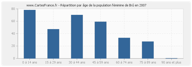 Répartition par âge de la population féminine de Brû en 2007