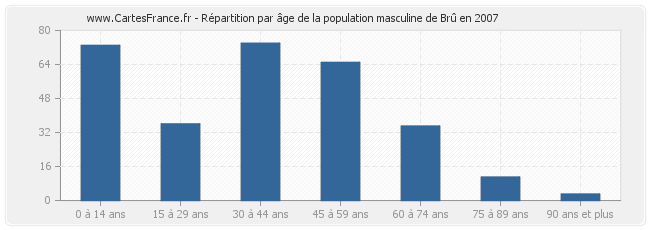 Répartition par âge de la population masculine de Brû en 2007