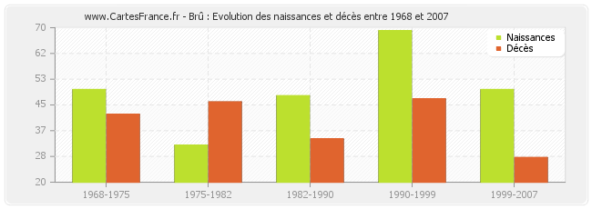 Brû : Evolution des naissances et décès entre 1968 et 2007