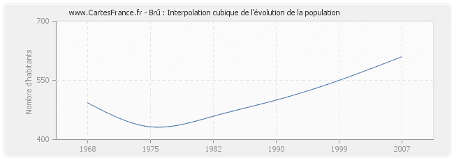 Brû : Interpolation cubique de l'évolution de la population