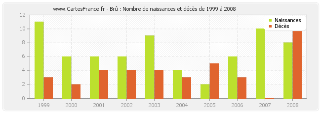 Brû : Nombre de naissances et décès de 1999 à 2008