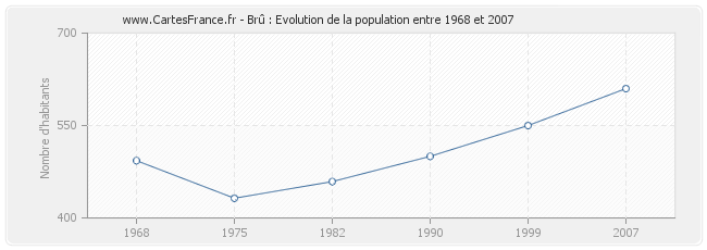 Population Brû