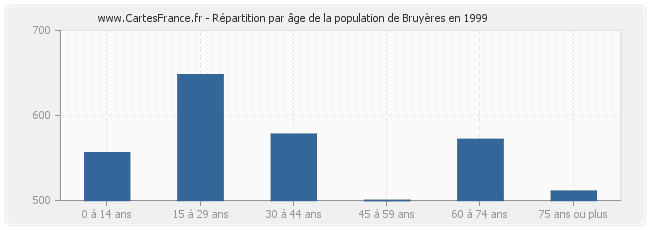 Répartition par âge de la population de Bruyères en 1999