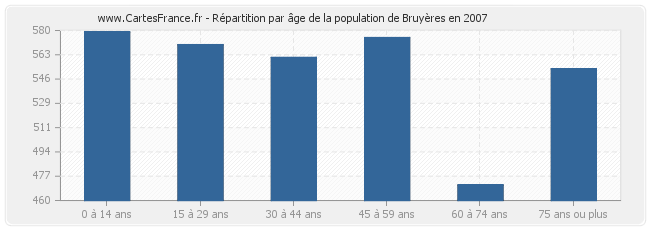 Répartition par âge de la population de Bruyères en 2007