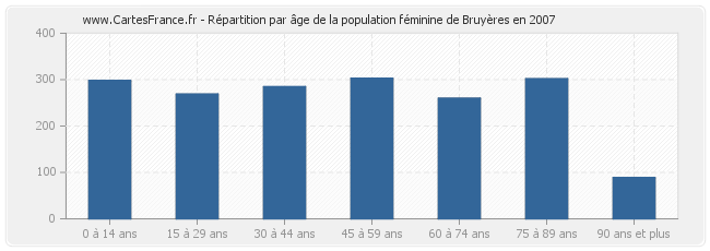 Répartition par âge de la population féminine de Bruyères en 2007