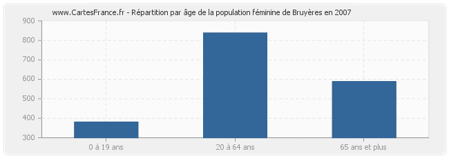Répartition par âge de la population féminine de Bruyères en 2007