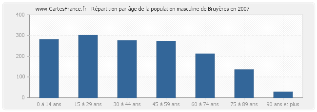 Répartition par âge de la population masculine de Bruyères en 2007