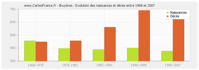 Bruyères : Evolution des naissances et décès entre 1968 et 2007