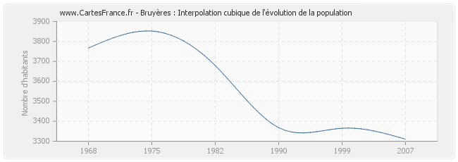 Bruyères : Interpolation cubique de l'évolution de la population