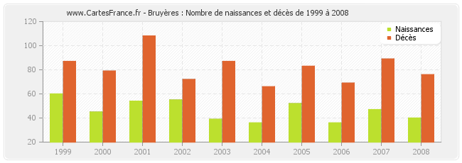 Bruyères : Nombre de naissances et décès de 1999 à 2008