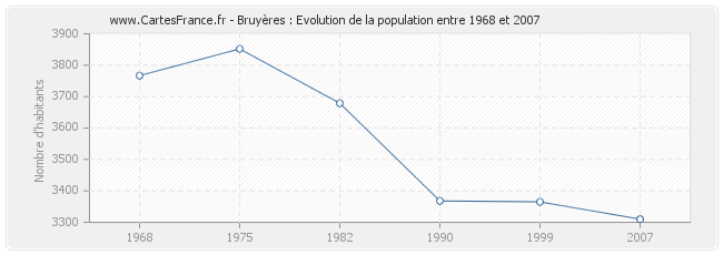 Population Bruyères