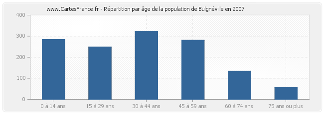Répartition par âge de la population de Bulgnéville en 2007