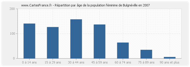 Répartition par âge de la population féminine de Bulgnéville en 2007