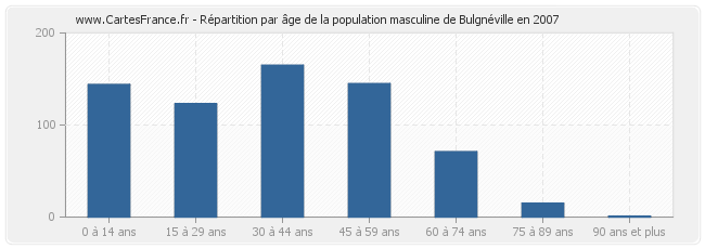 Répartition par âge de la population masculine de Bulgnéville en 2007