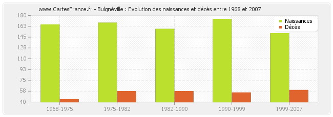 Bulgnéville : Evolution des naissances et décès entre 1968 et 2007