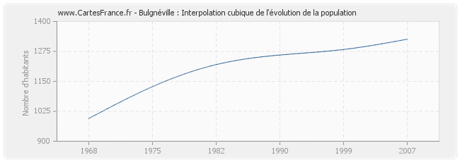 Bulgnéville : Interpolation cubique de l'évolution de la population